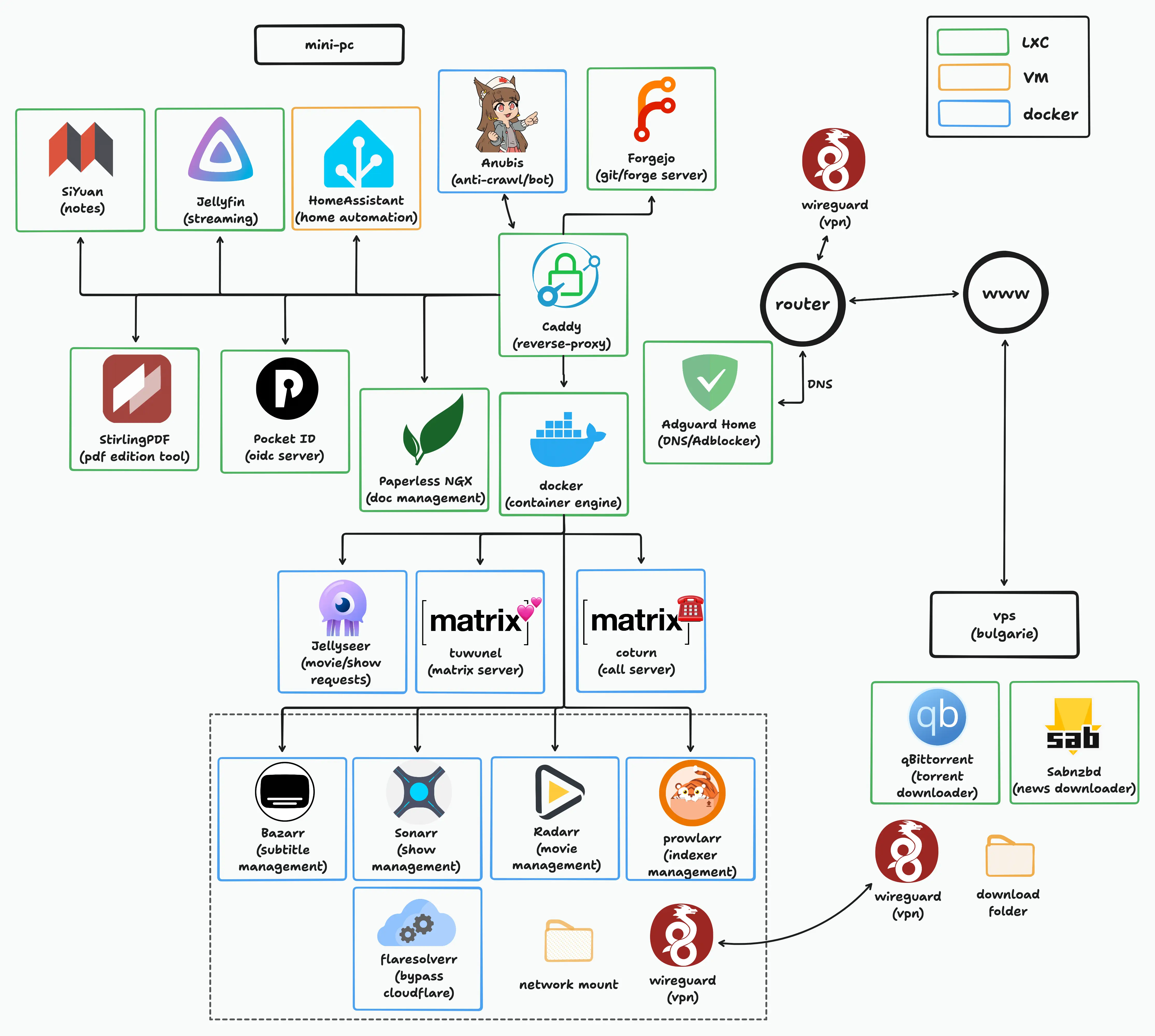 Map of my homelab infra